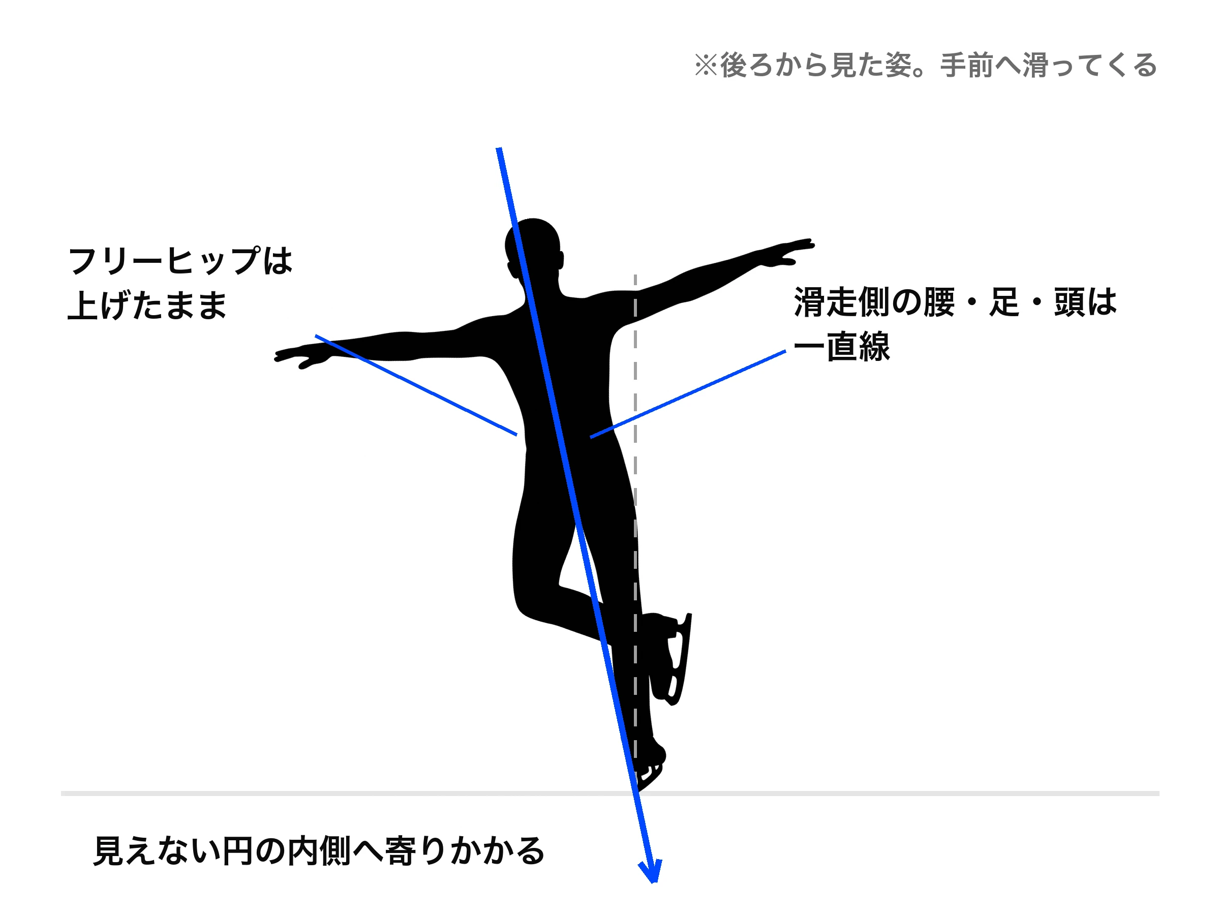 後ろから見たバックインサイドエッジ(右足)。見えない円の内側へ、滑走側の腰・足・頭を一直線にして傾く。フリーヒップは上げたまま