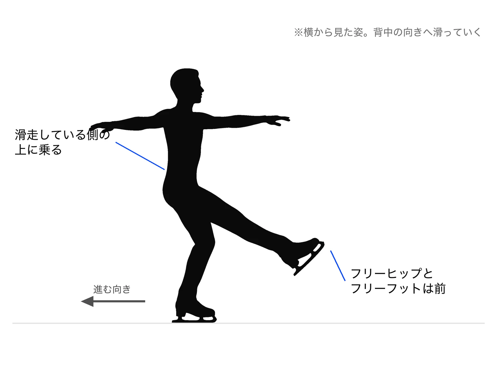 バックアウトサイドエッジの姿勢を横から見たところ。背中の向きへ進みながら、フリーヒップとフリーフットは前に置く