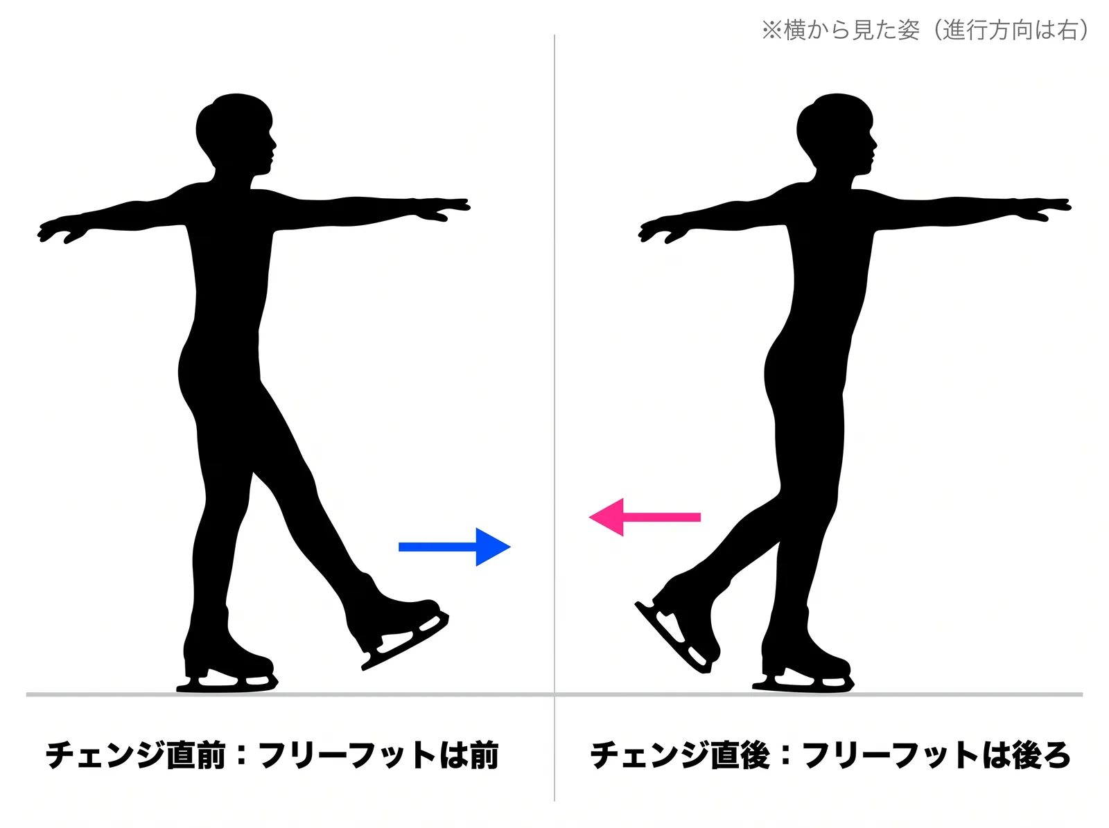 チェンジの前後でフリーフットは前から後ろへ動く。軸線でリーンを移す間に、浮いた足が滑走足を追い越していく