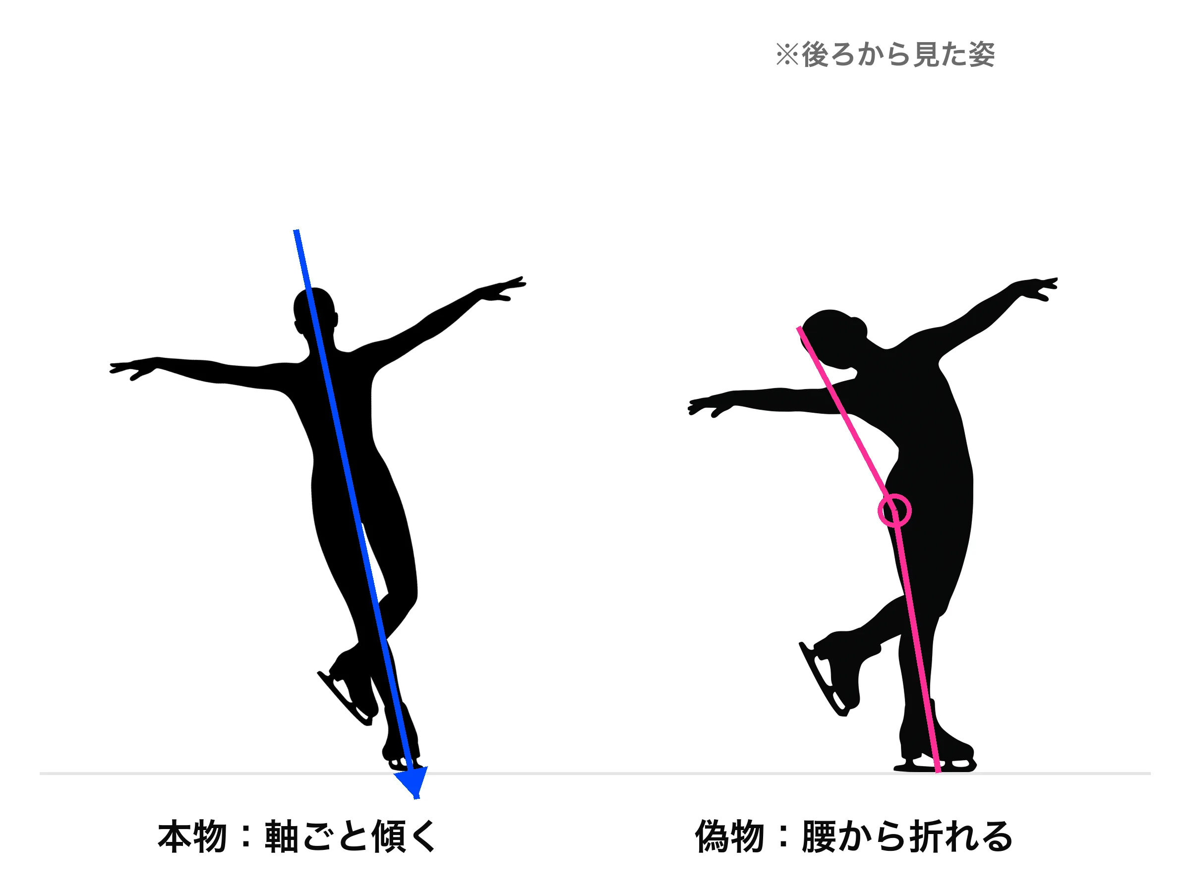 本物のリーンは軸ごと傾く（左）。腰から折って頭だけ内側に寄せた形（右）は、傾いて見えてもリーンではない