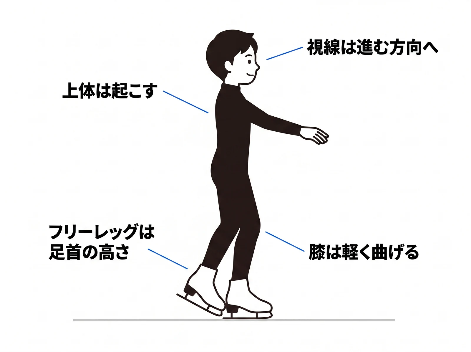 片足グライドの姿勢。フリーレッグは滑走足の足首の高さまで。上体は起こし、視線は進行方向へ