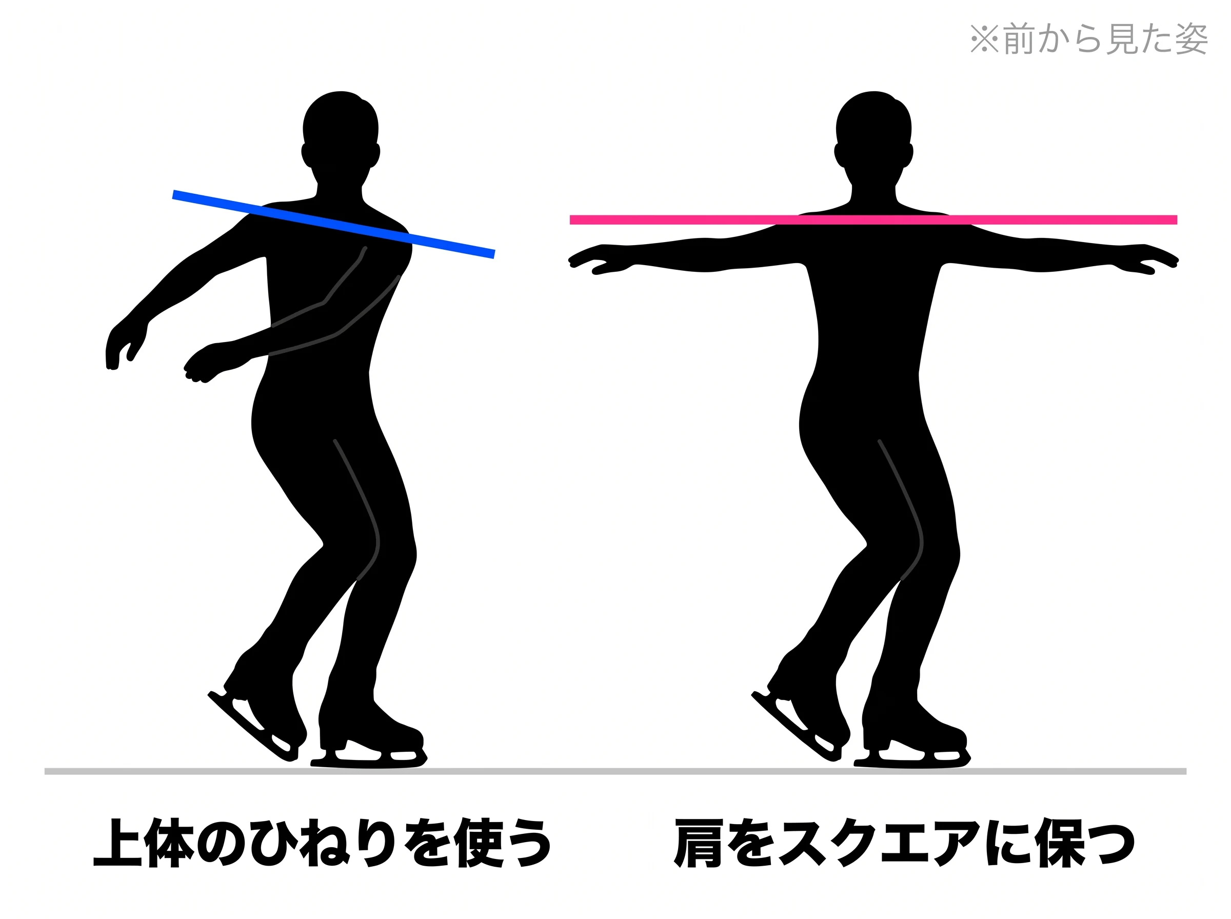 上体のひねりを使う教え方と、肩をスクエアに保つ教え方。同じ動きに、両方の教え方がある
