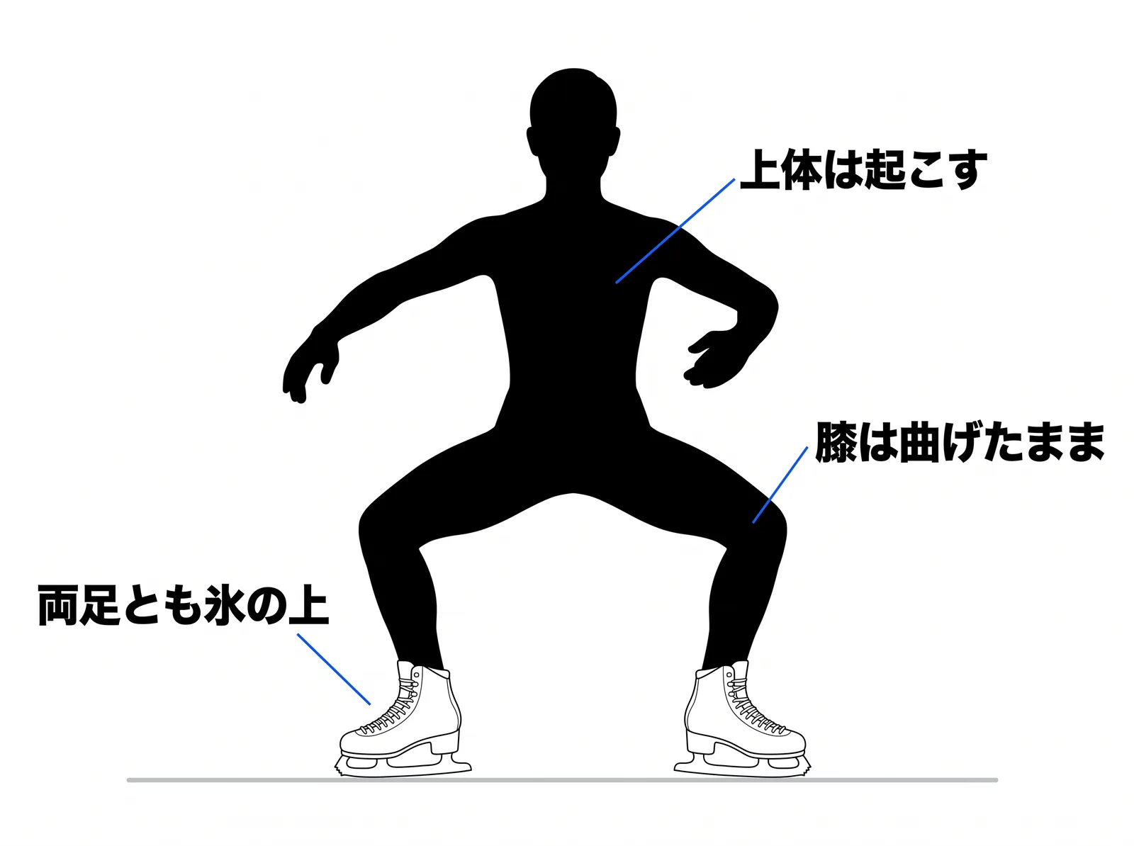 開き切ったところを正面から。両足とも氷についたまま、膝は曲げたまま、上体は起こしたまま