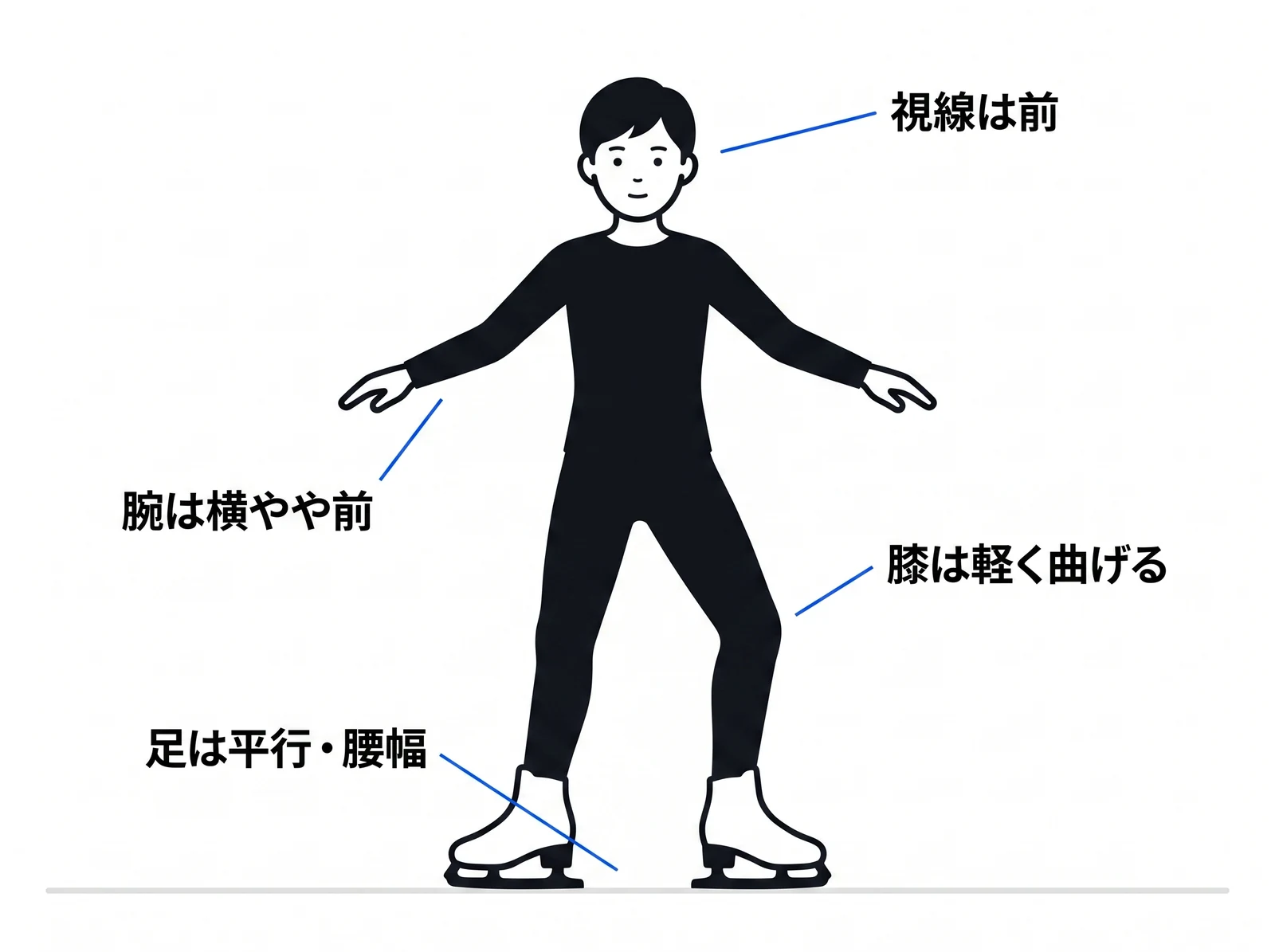 両足グライドの姿勢。足は平行で腰幅、膝は軽く曲げ、腕は横やや前、視線は進行方向へ