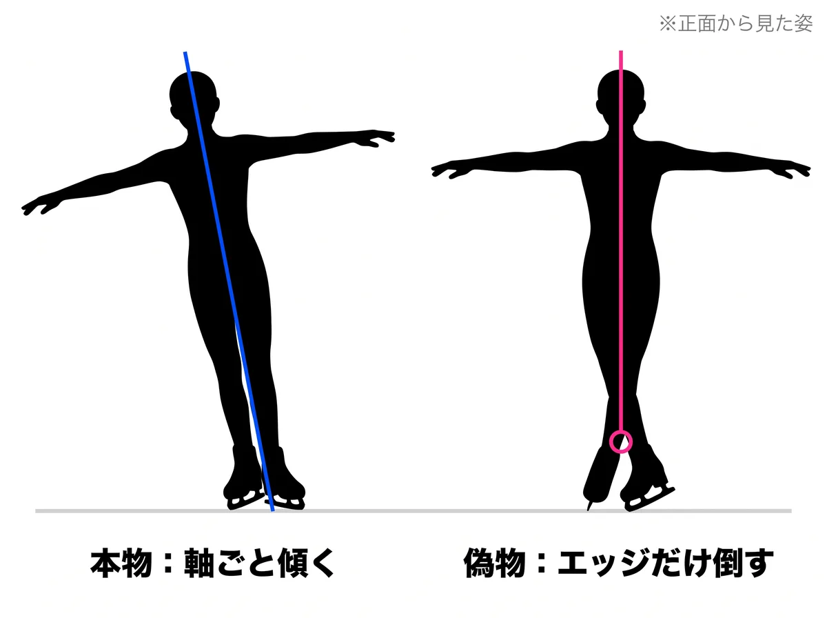 正面から見た本物と偽物。本物は頭からブレードまでが一本の軸のまま傾く。偽物は上体が真上に残り、足首から下だけが倒れる