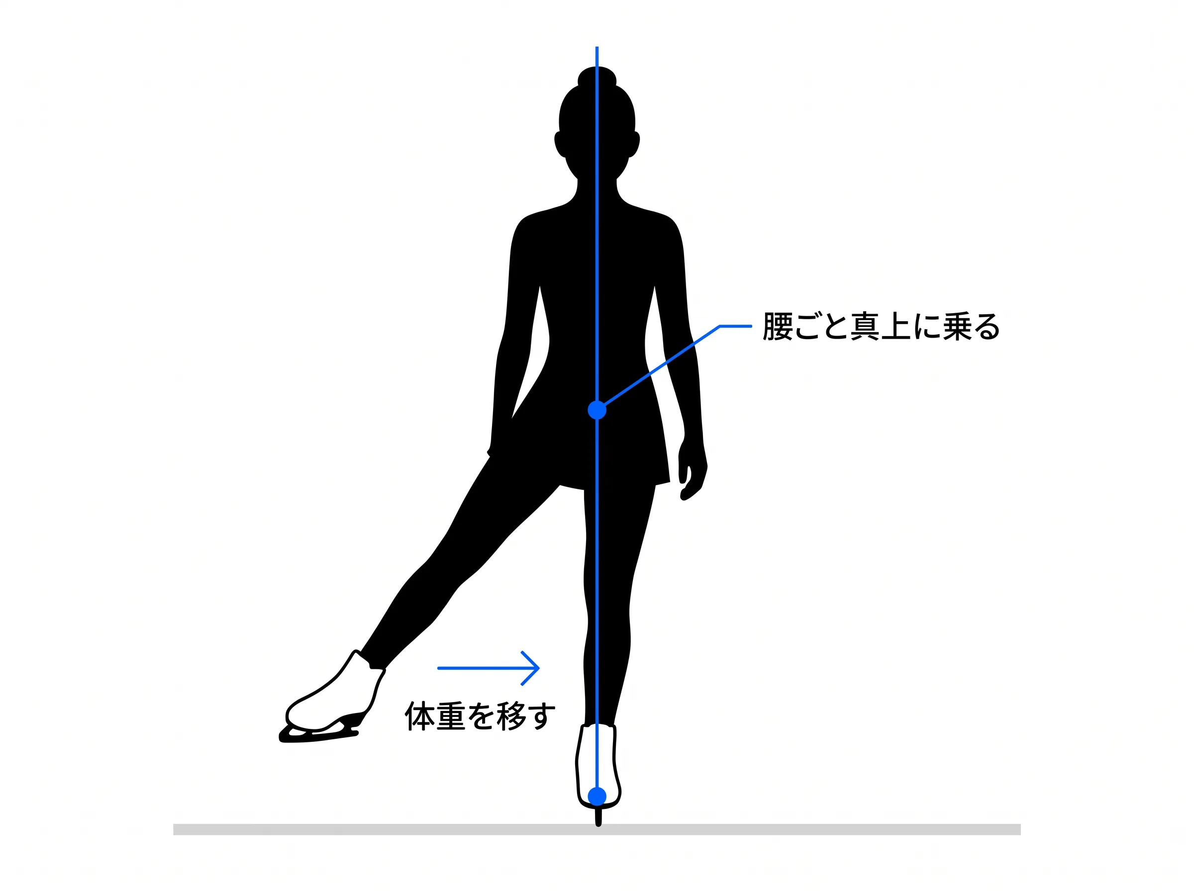 押すたびに、腰ごと新しいスケーティングフットの真上へ乗り換える。半分ずつ残さない
